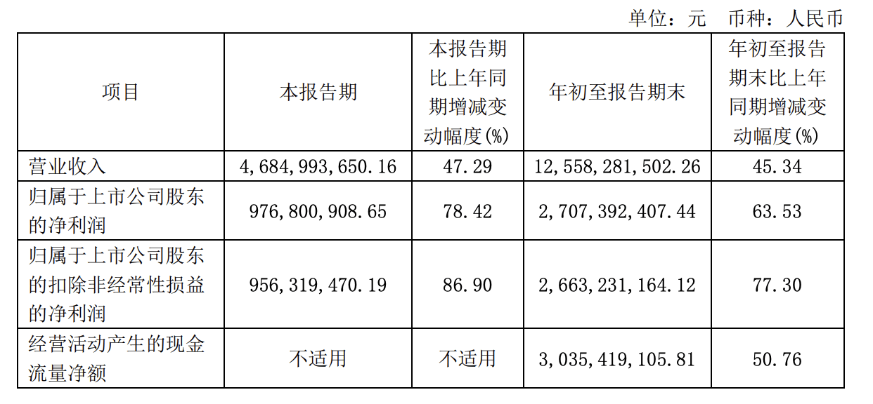 东鹏饮料前三季度净利大涨63.53% 营收破百亿