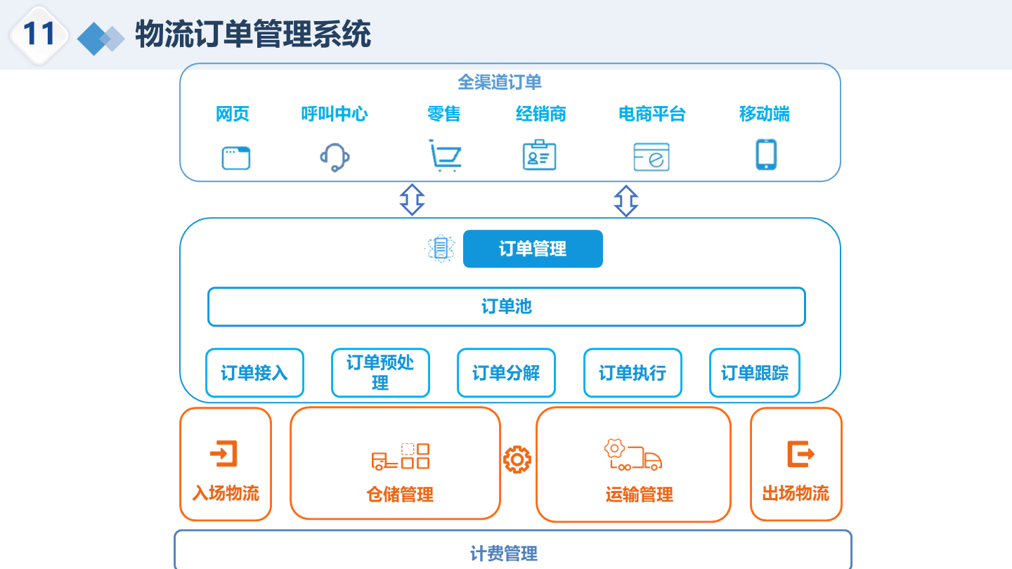 园区物流云平台规划设计方案