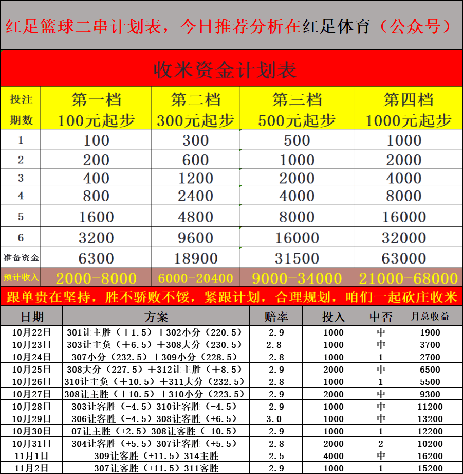 八年店主，最稳竞彩篮球推荐，篮球周一306：灰熊VS篮网