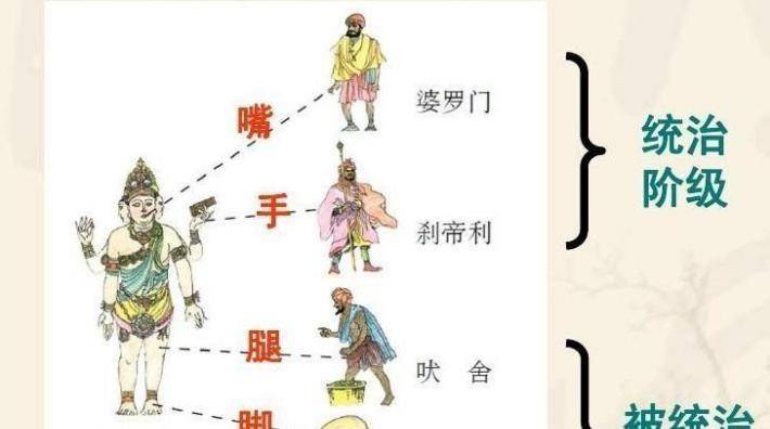 婆罗门,刹帝利,吠舍和首陀罗.
