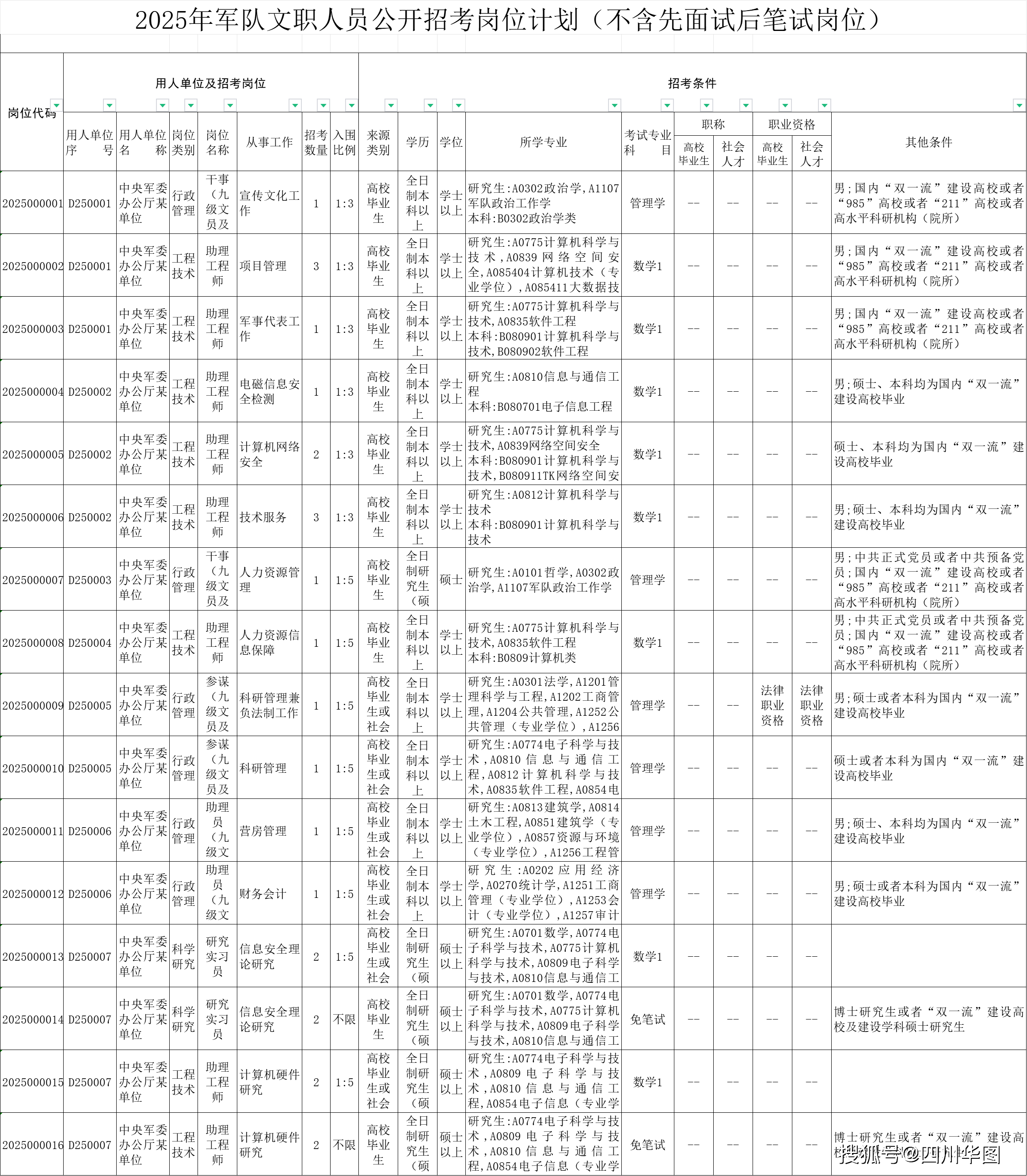 2025军队文职招考职位表已出!四川招1572人