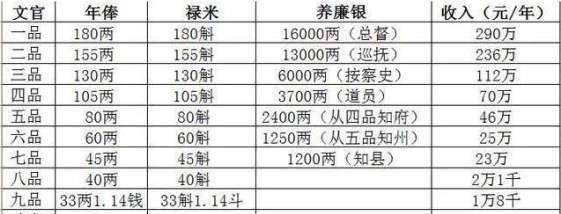 清朝"养廉银"设立为何还是无法阻止朝廷官员腐败