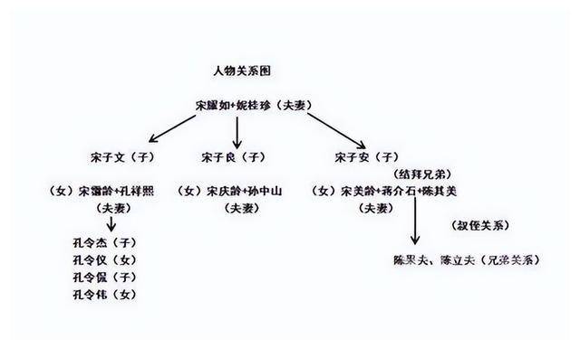 蒋宋孔陈四大家族关系图,民国的四大家族哪去了?