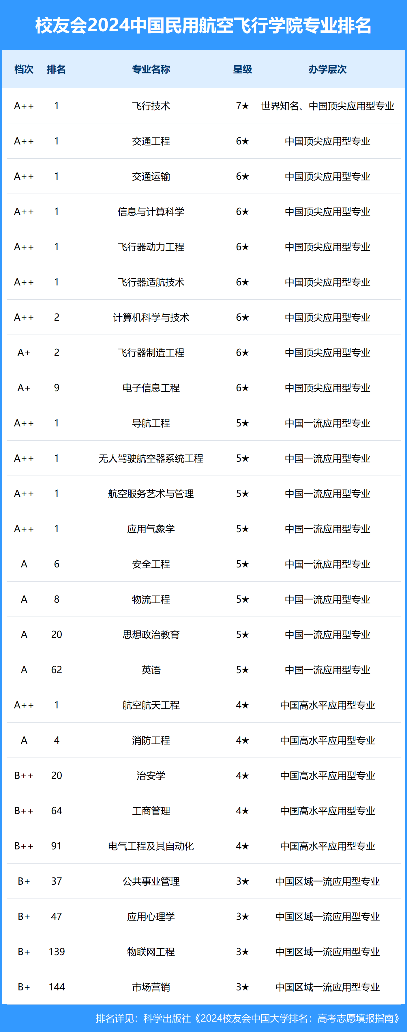 民航飞行院校排名_中国民航飞行学院排名_民航飞行大学排名
