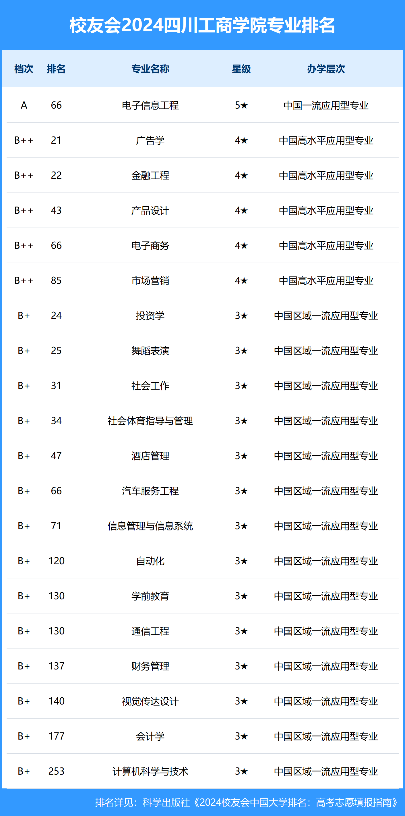 郑州工商学院王牌专业排名(郑州工商学院最好的专业排名)