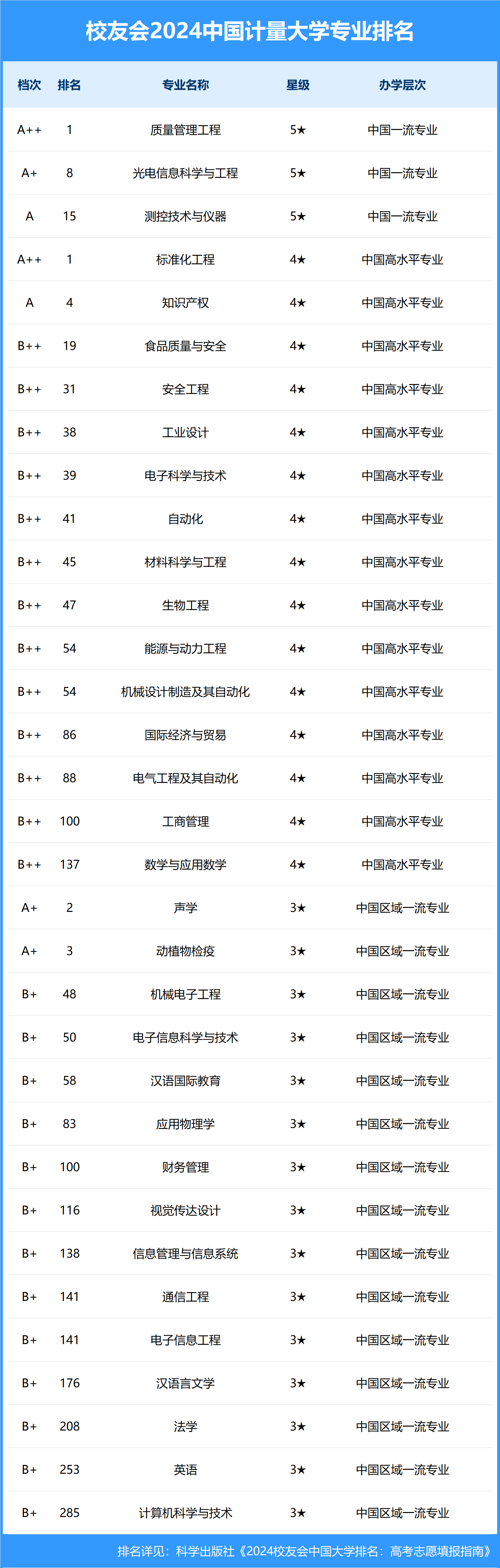 国家重点专业排名表
