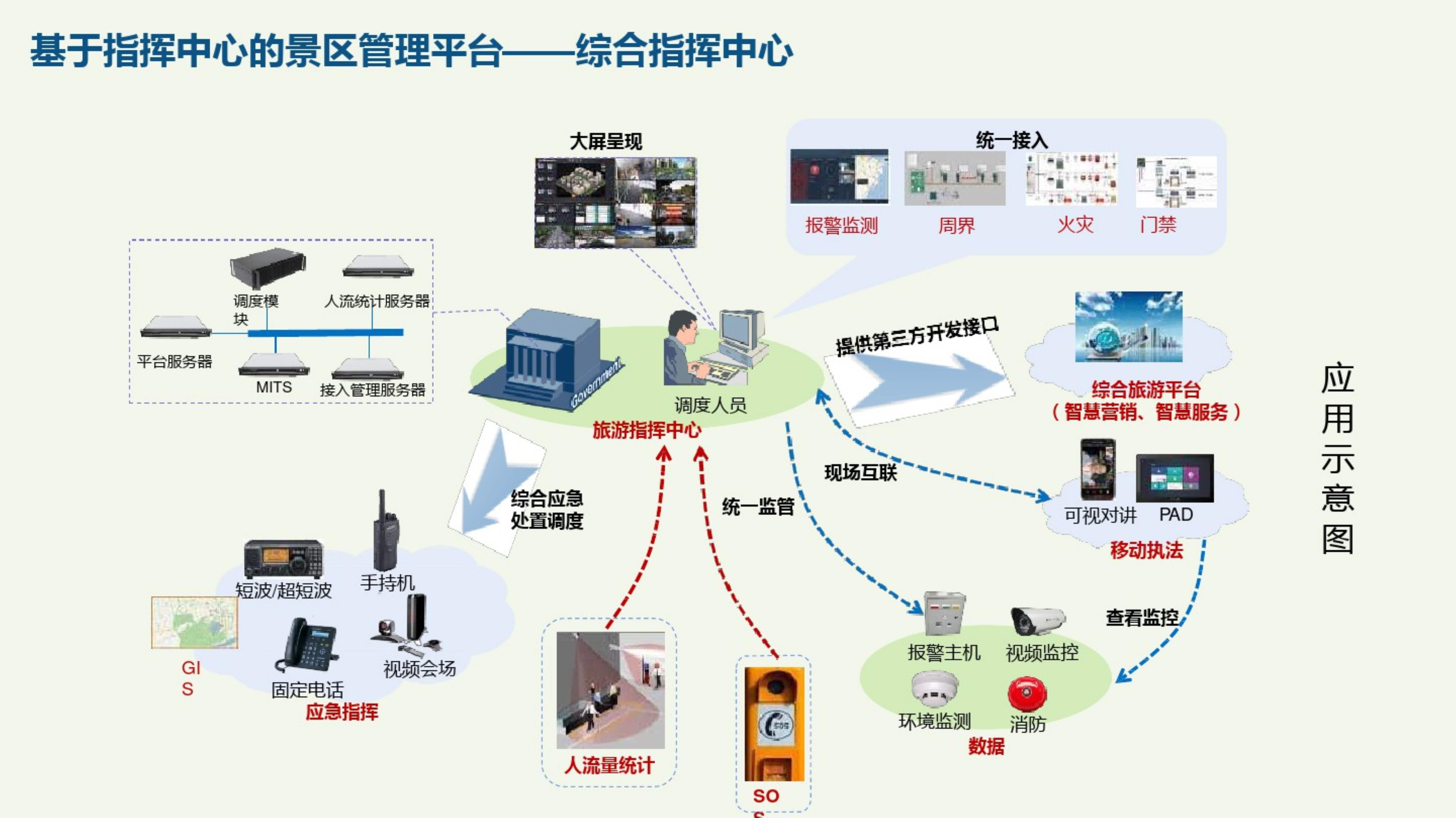 智慧旅游架构图片