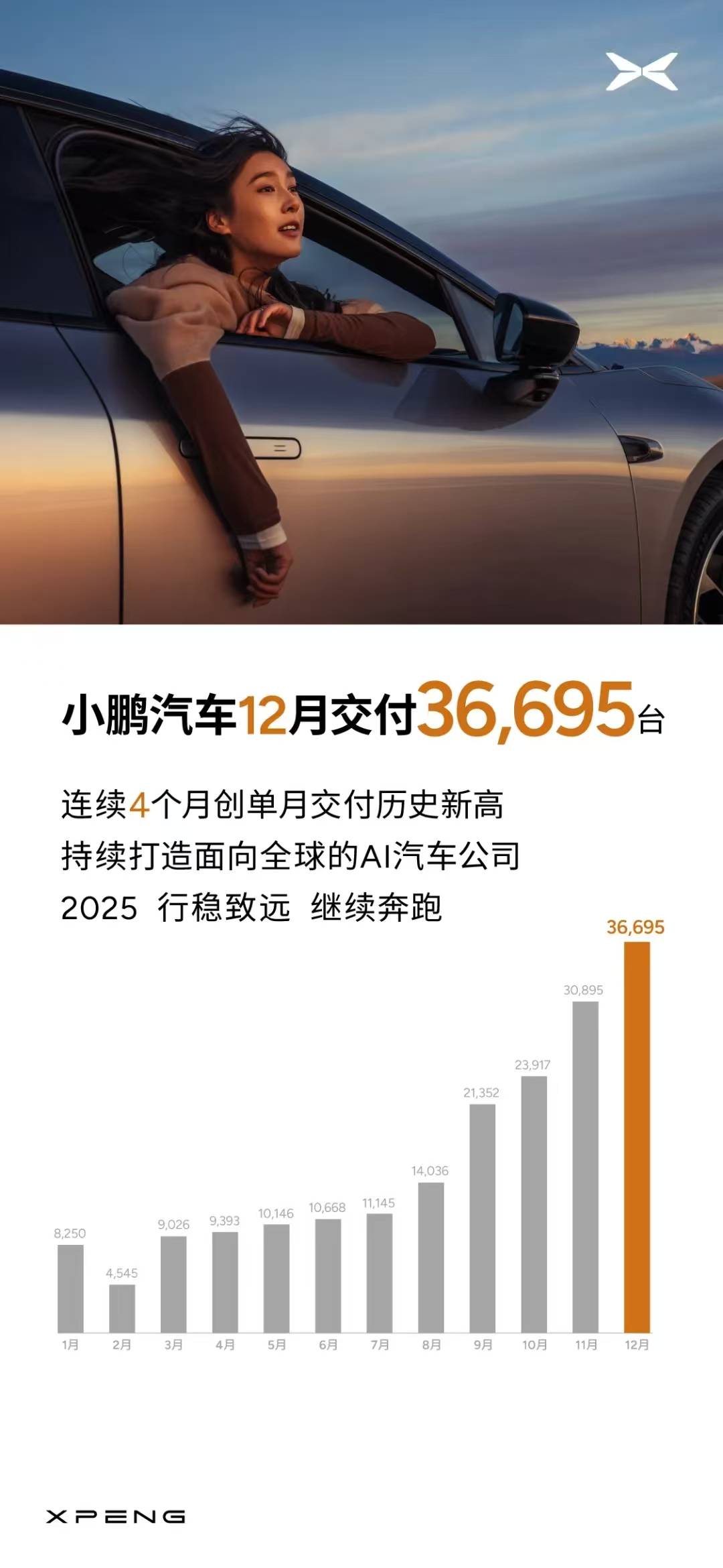 小鹏汽车12月交付36695辆 同比增长82%