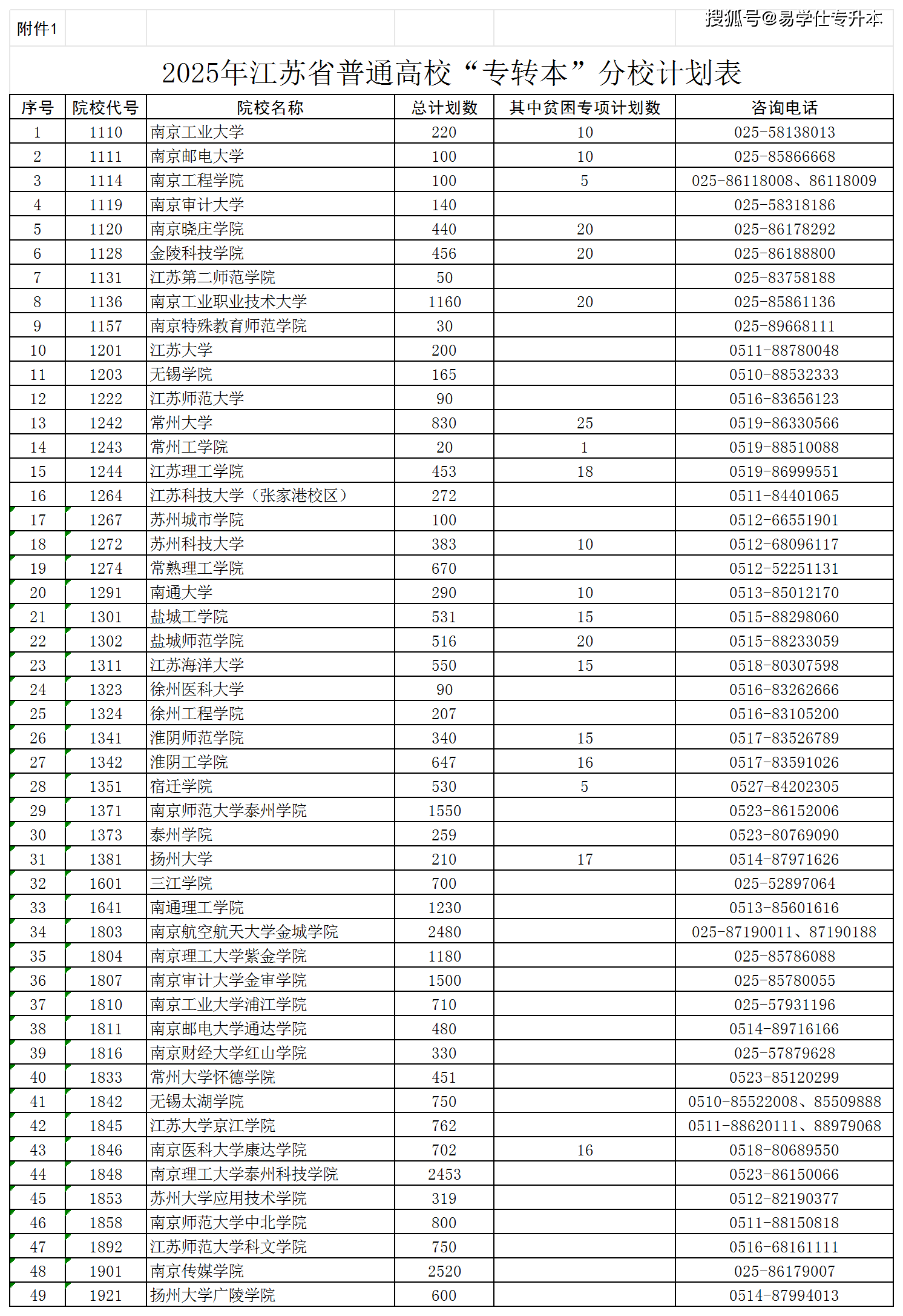 2025年江苏省普通高校"专转本"专业计划表