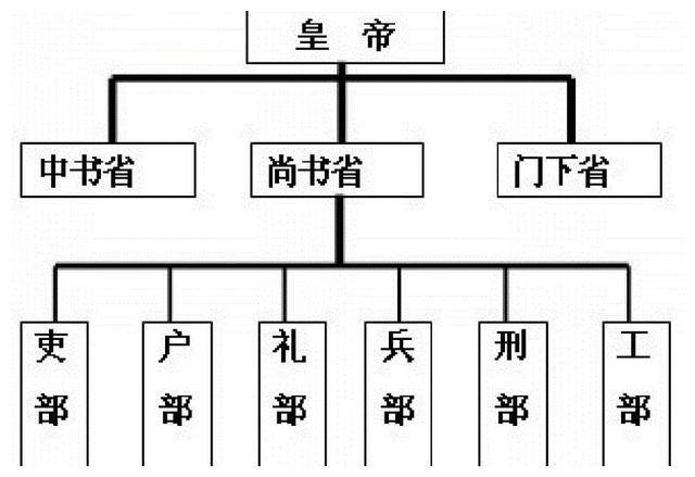三省六部制=三省六部制是哪三省