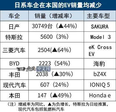 2024日本纯电市场遇冷，日产领跑却跌超四成，比亚迪全球追赶特斯拉