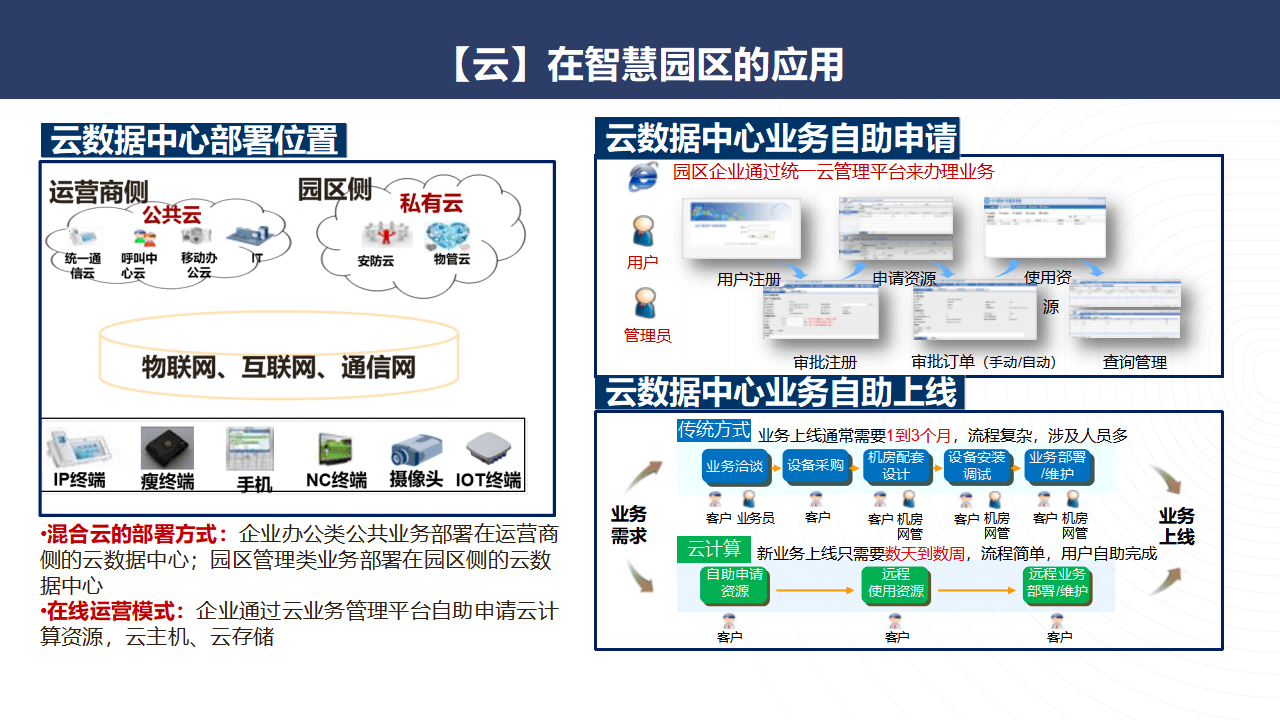 智慧园区建设总体方案=智慧园区建设与管理通用规范