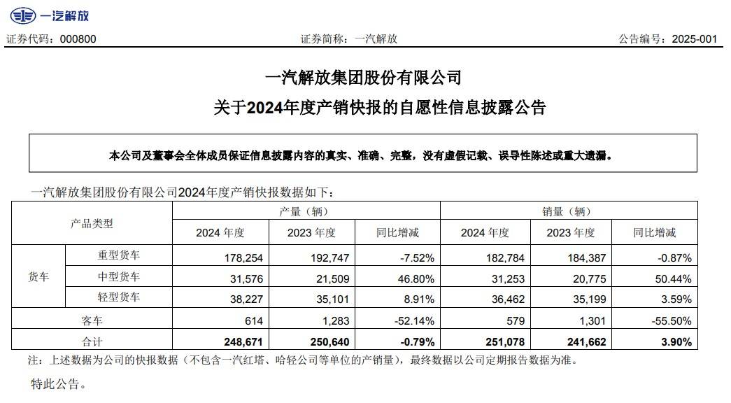 一汽解放2024年销量251,078辆，中重卡21.4万辆，同比增长4.3%