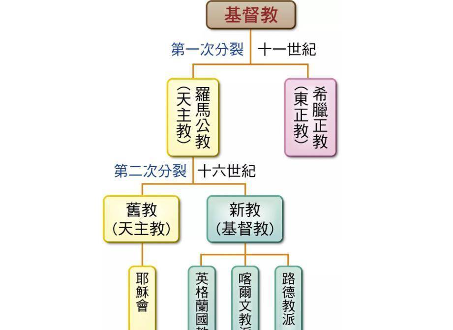 5分钟读懂天主教,东正教和新教的区别,难怪俄国在1月7日过圣诞