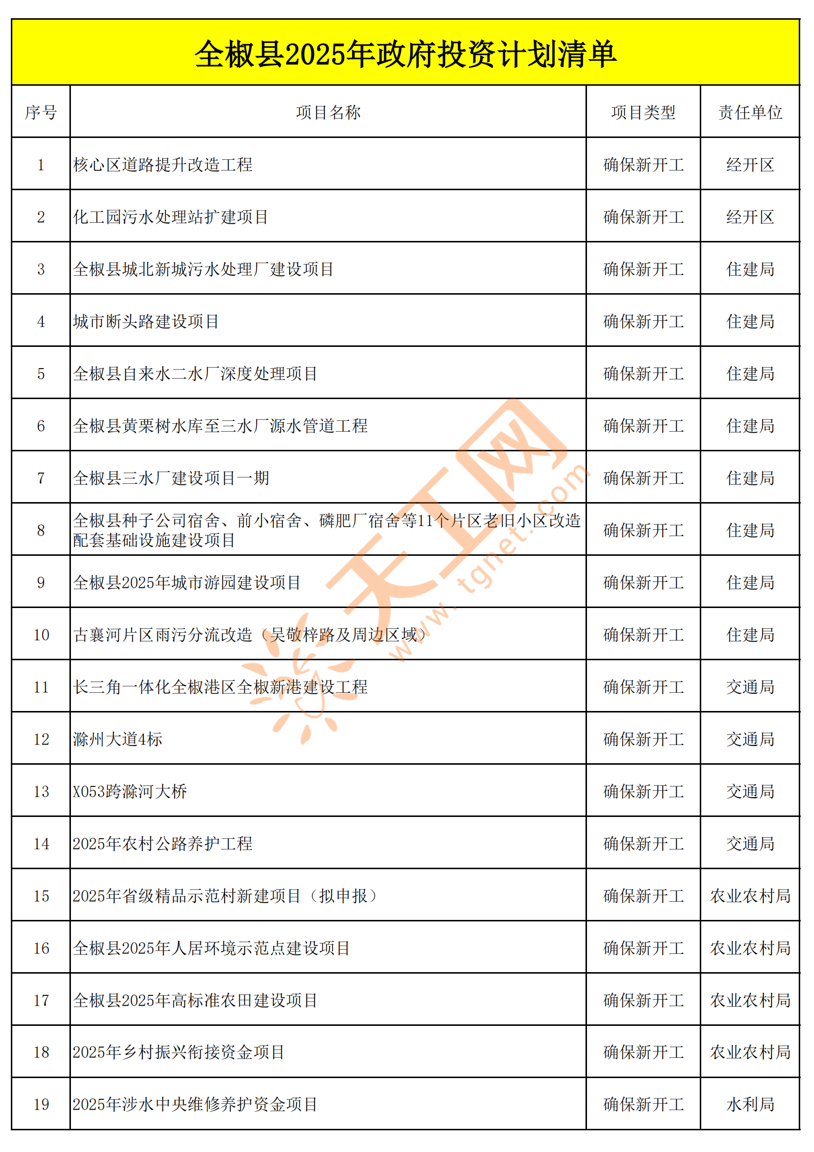 滁州市全椒县2025年政府投资计划名单