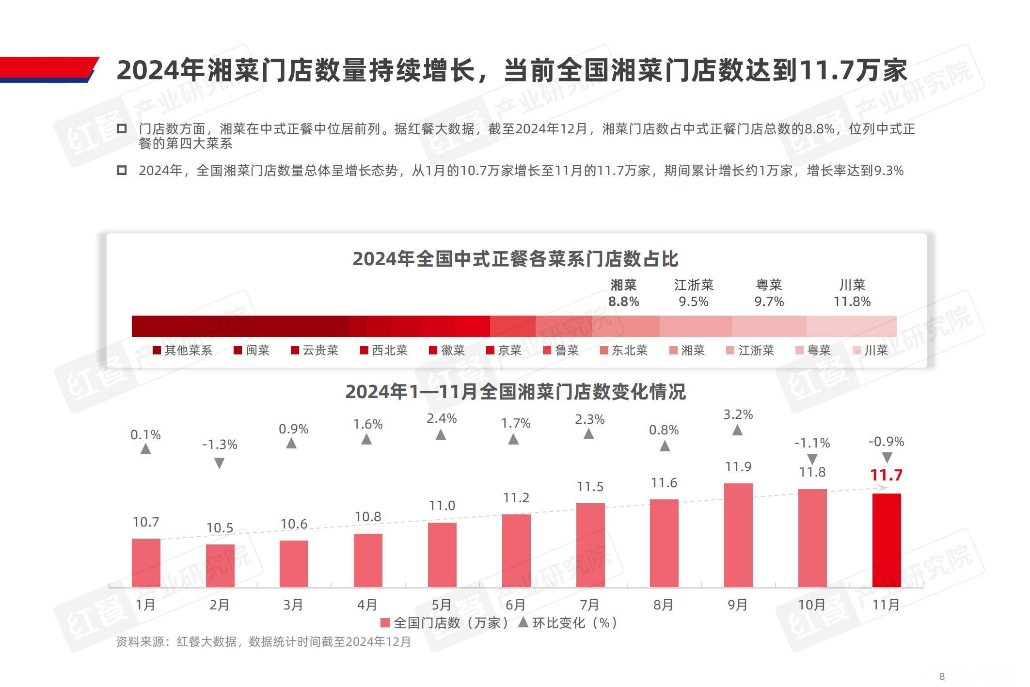 红餐产业研究院：2024年湘菜市场发展现状分析，潜在机遇和未来趋势