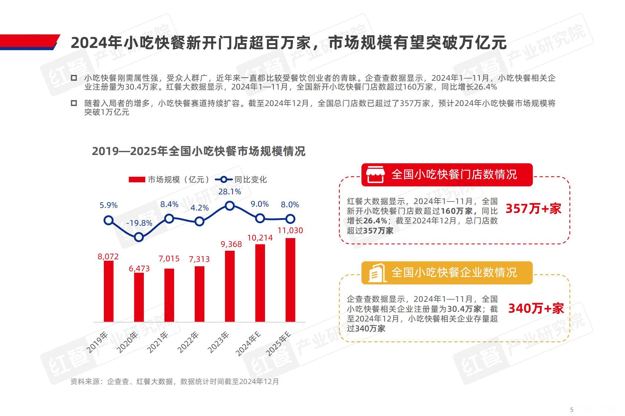 红餐产业研究院：2024年小吃快餐品类发展报告，细分赛道概况分析