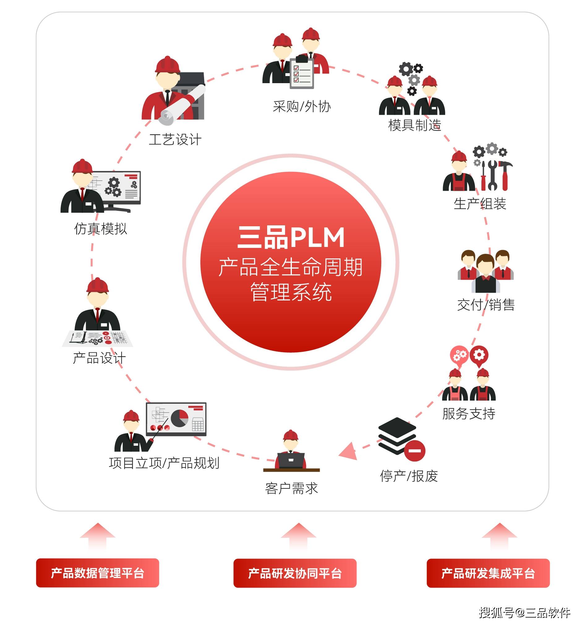 三品plm软件如何支持企业集团化跨部门协同办公?