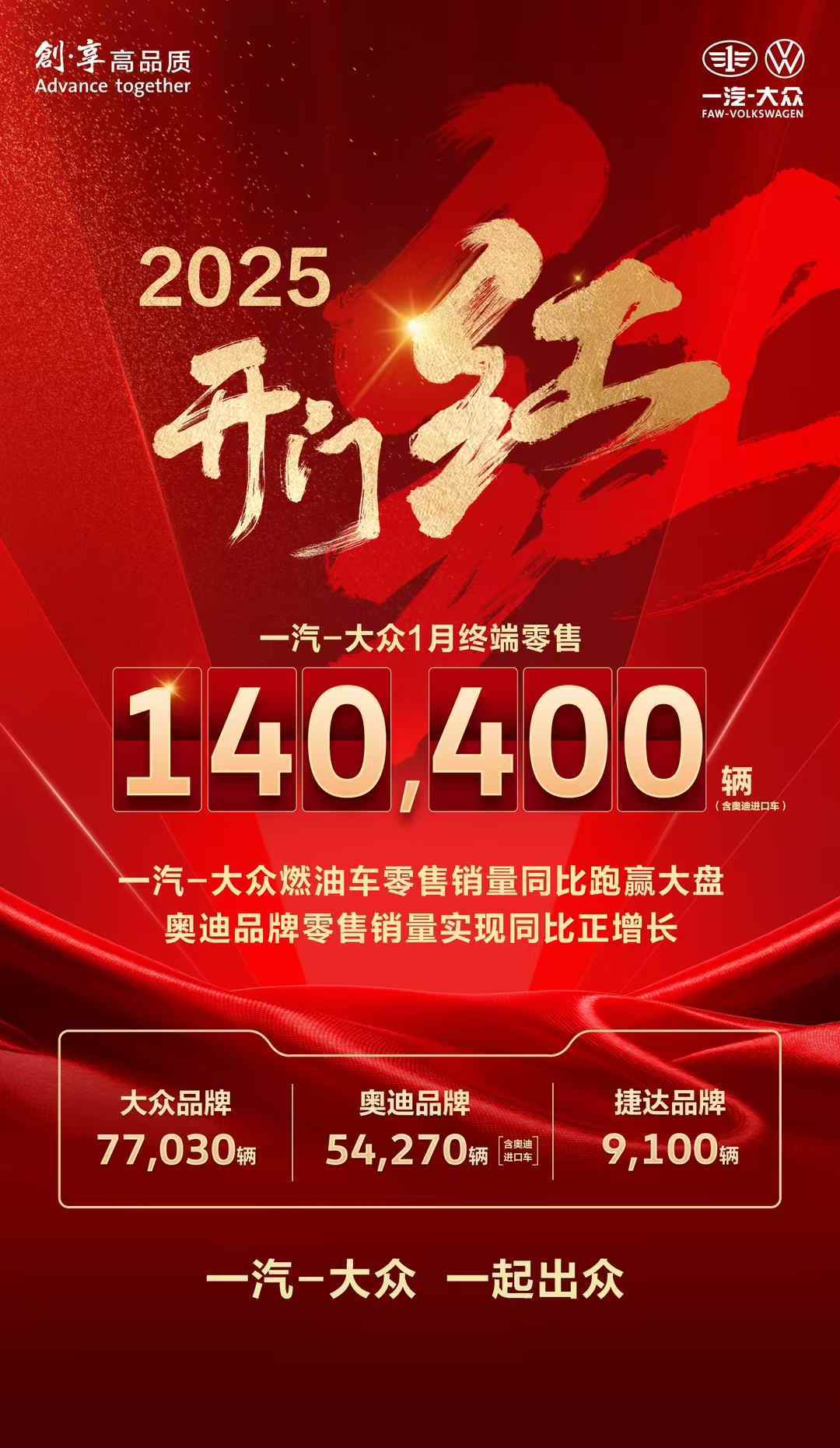 全球快讯｜一汽-大众2025年1月终端零售140,400辆