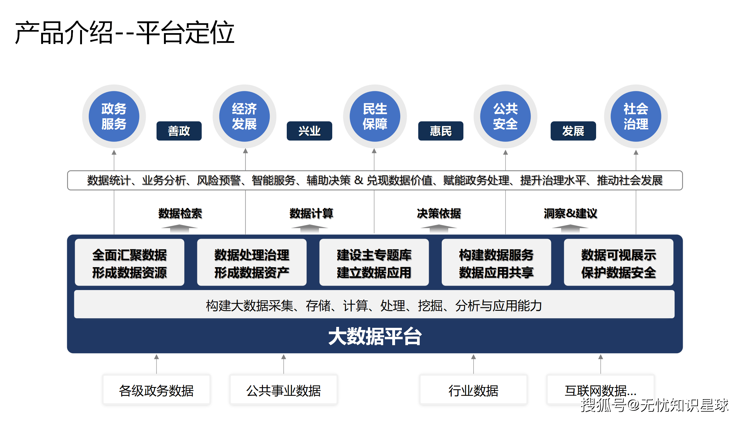 政府数字化转型的核心