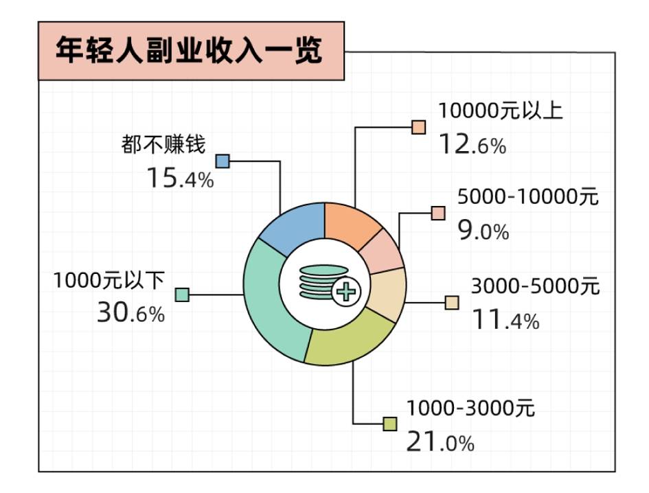 副业还是“负业”？沉迷副业的年轻人，真能实现财富自由？