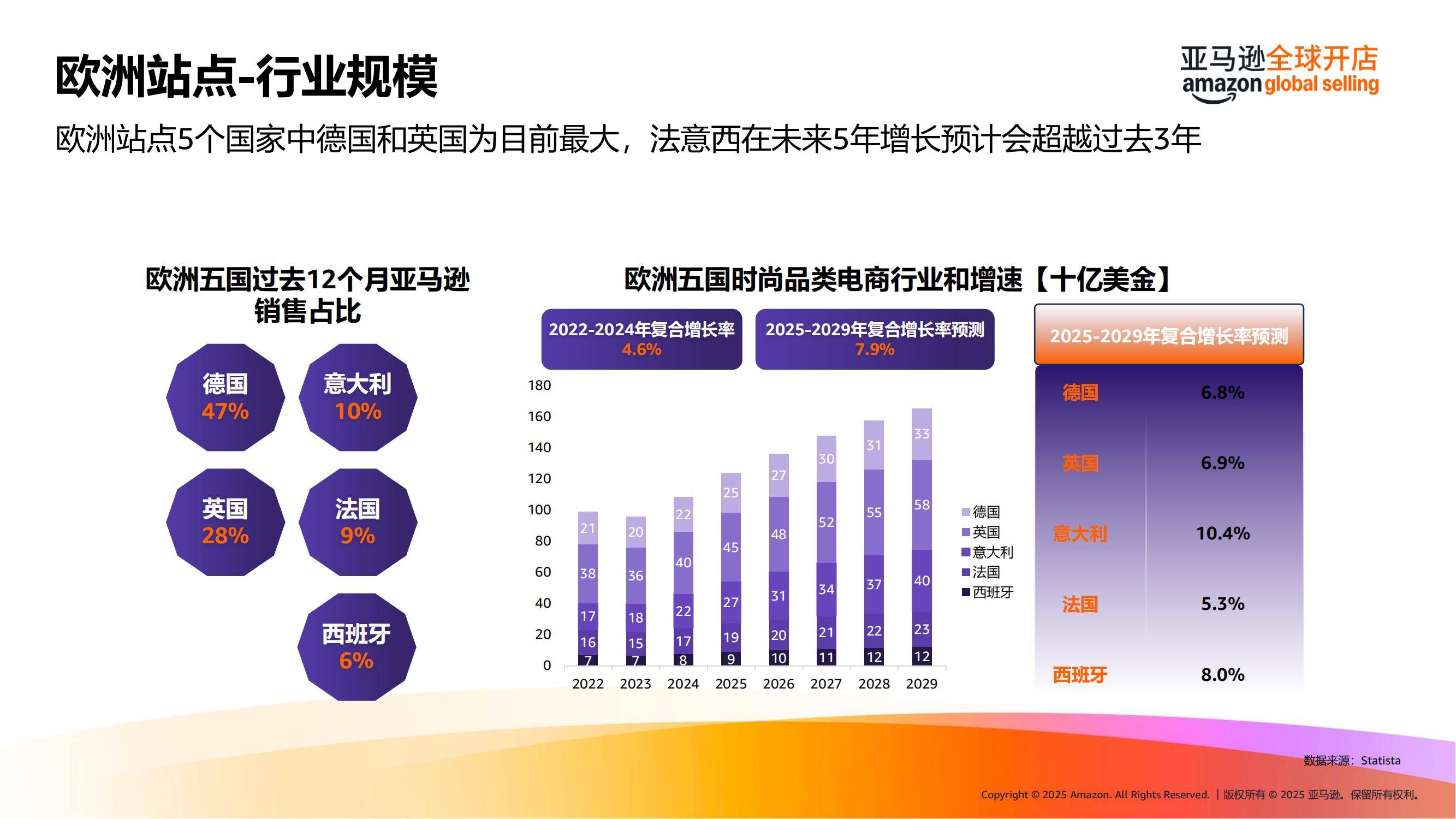 亚马逊：2025年海外春夏时尚潮流趋势洞察，全球时尚产业整体规模-报告智库