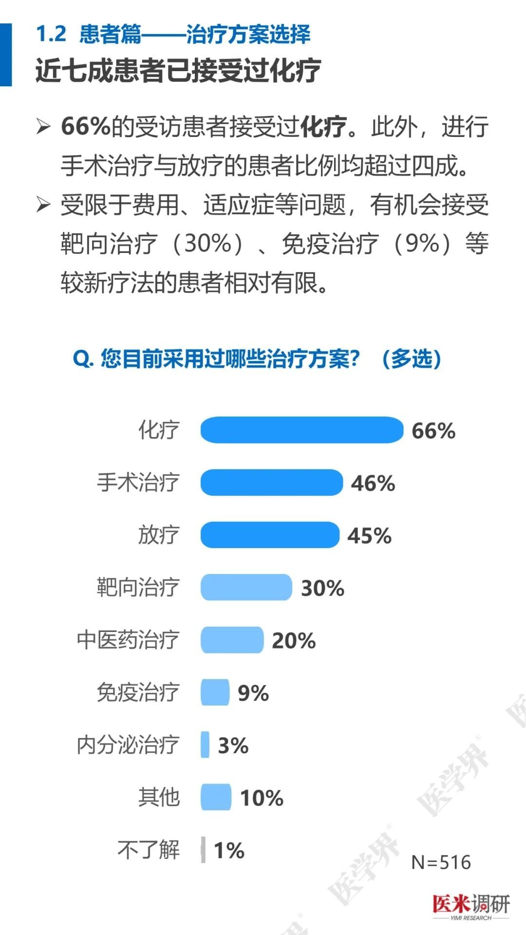 肿瘤治疗现状与需求：看医米调研2025医患报告，2025肿瘤治疗：医米调研医患报告中的关键信息