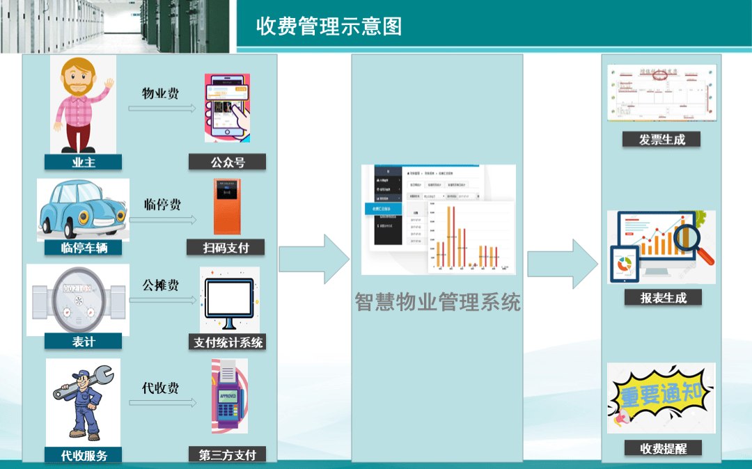 智慧物业综合管理系统解决方案
