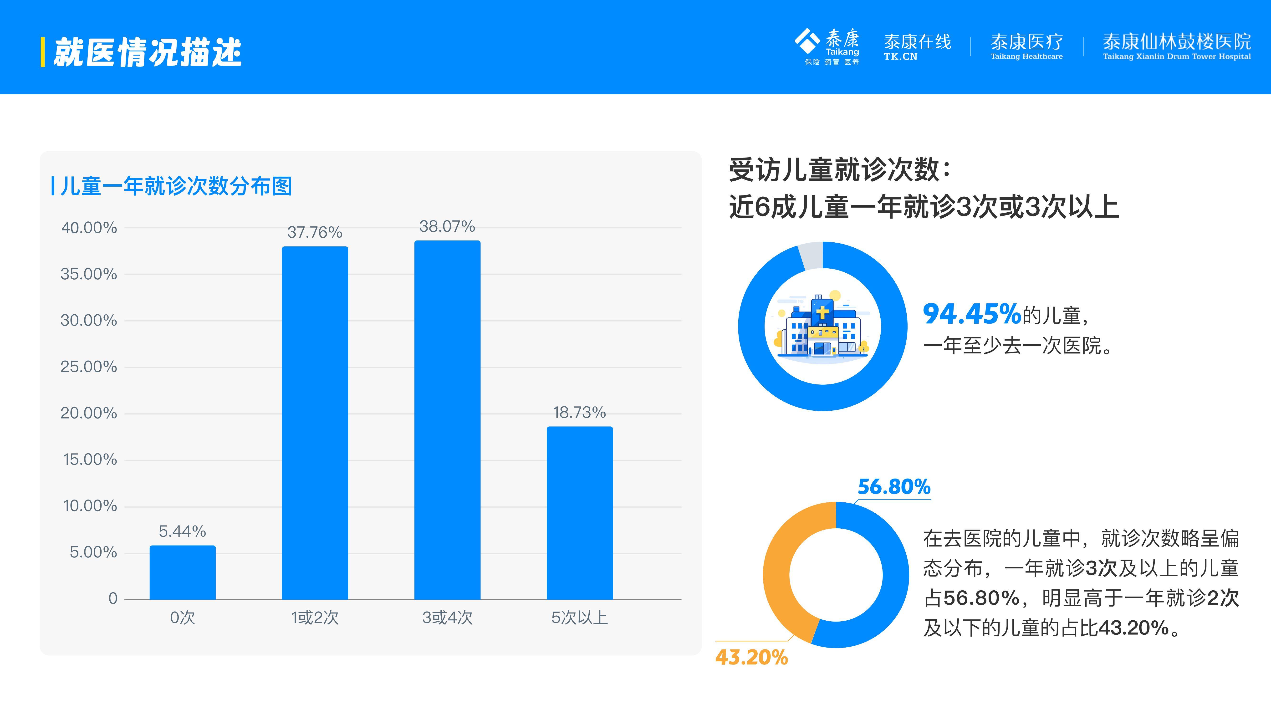 泰康医疗：2025年互联网儿童就诊行为有哪些？互联网儿童就诊分析-报告智库
