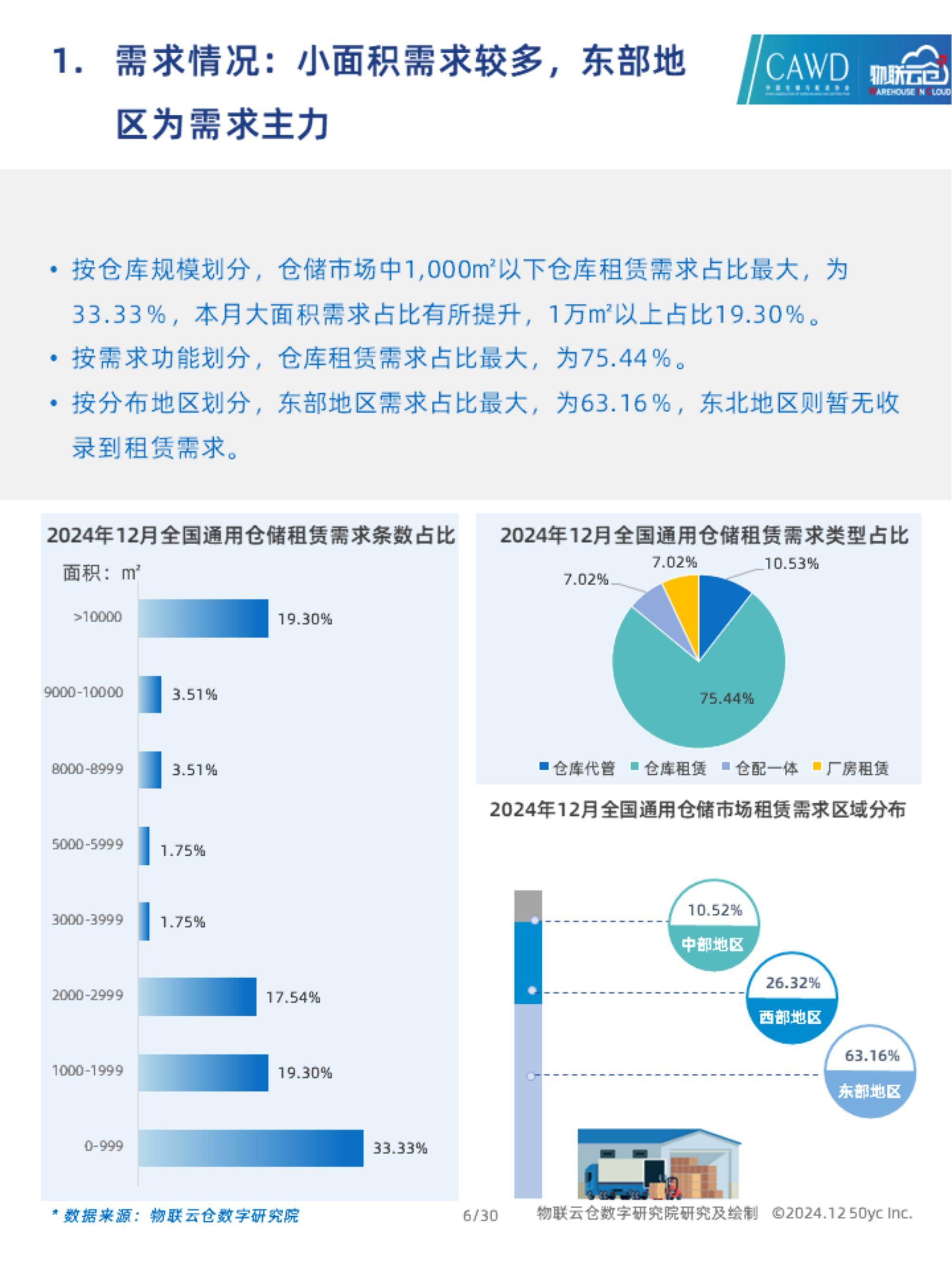 物联云仓：2024年通用仓储市场需求分析，中国通用仓储市场动态报告-报告智库