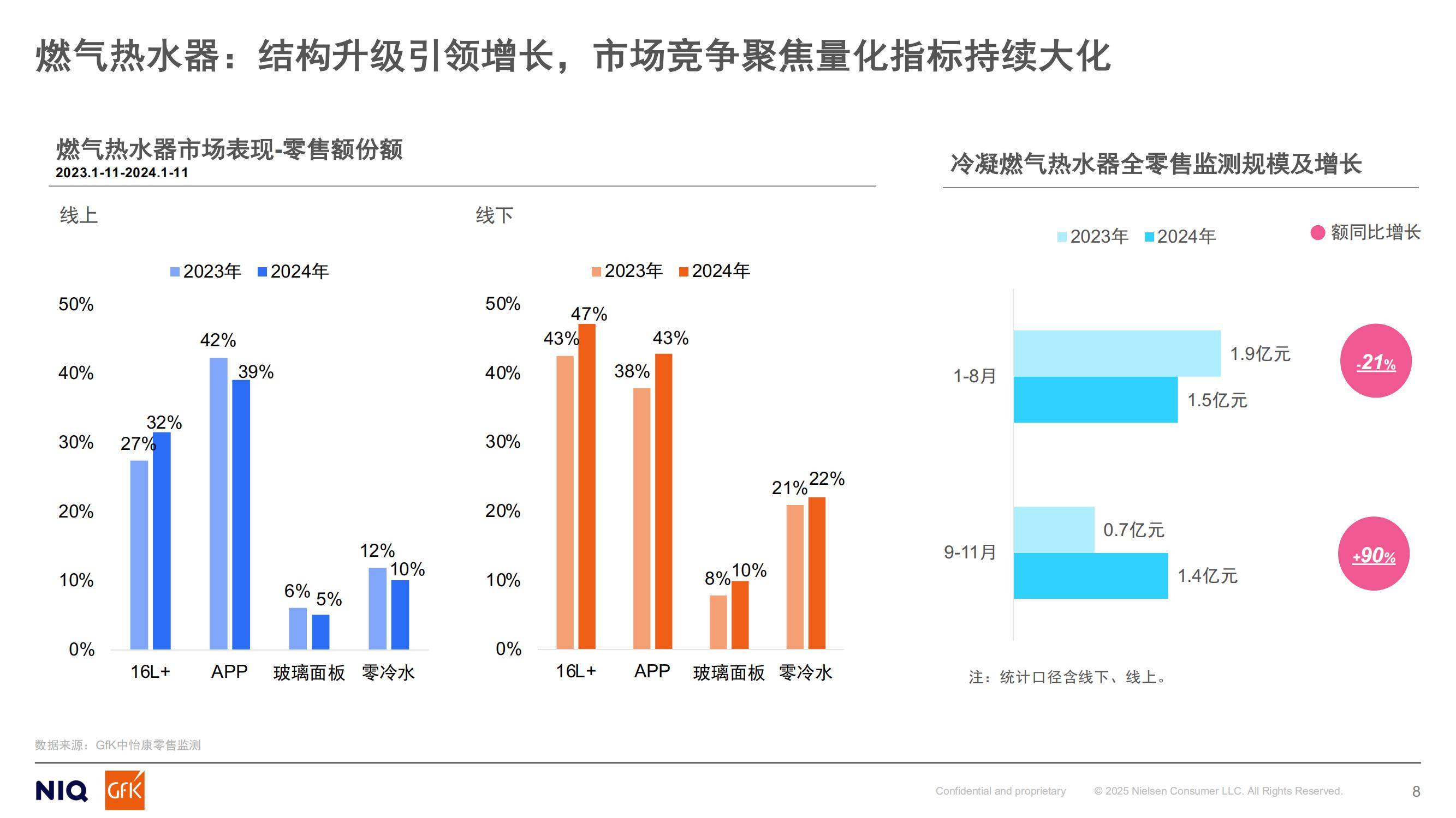 GfK：2024年中国燃气具行业分析报告，燃气具行业未来机会预测-报告智库
