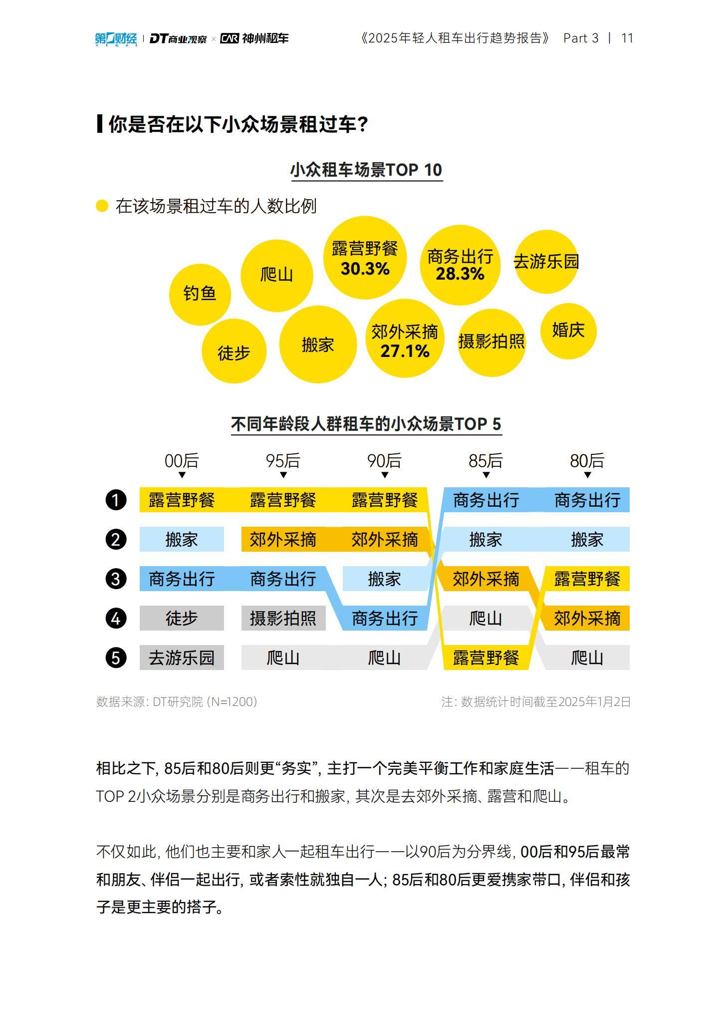 DT商业观察：2025年轻人租车出行趋势报告，90后单次租车时间更长-报告智库