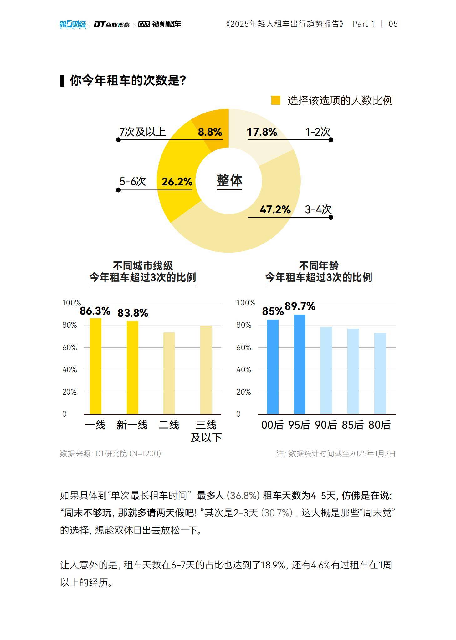 DT商业观察：2025年轻人租车出行趋势报告，90后单次租车时间更长-报告智库