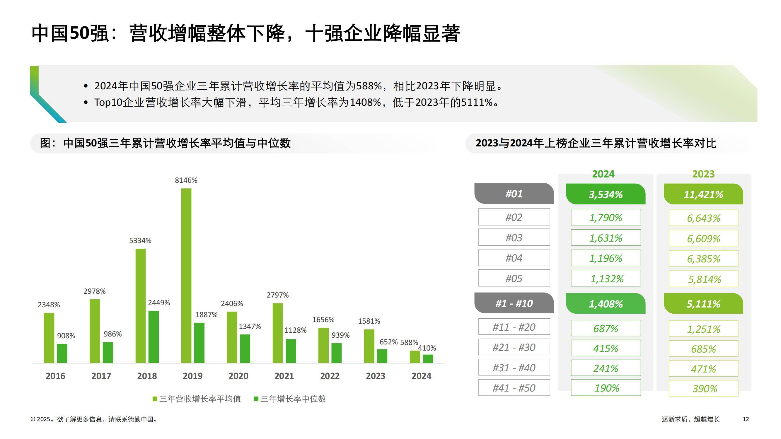 德勤：2024年中国高科技高成长50强名单，中国高科技明日之星报告-报告智库