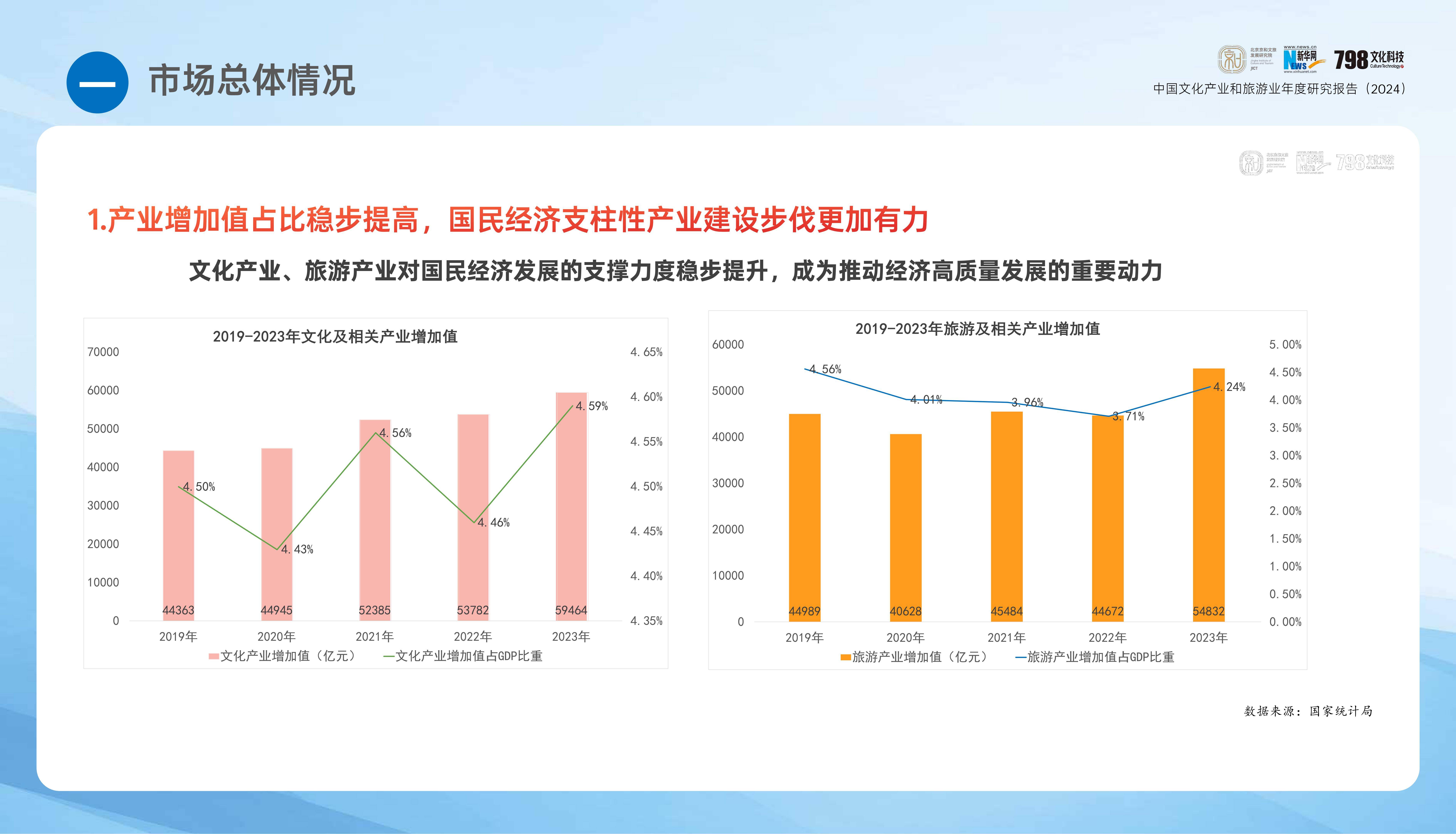 2024年中国文化产业发展报告，国内文化旅游产业发展现状分析-报告智库