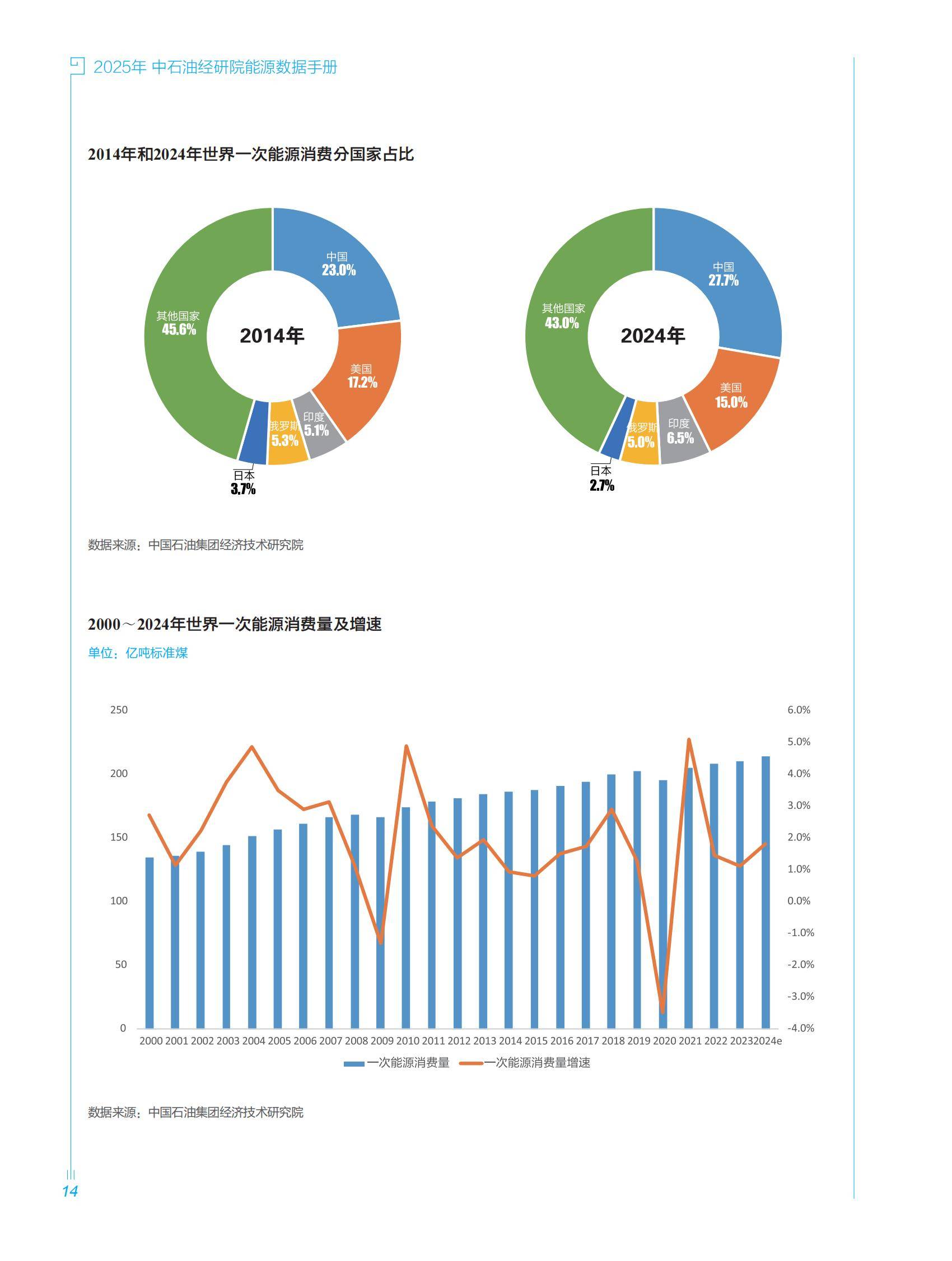 中石油经研院：2025年中国石油能源行业发展趋势研究，能源数据手册-报告智库