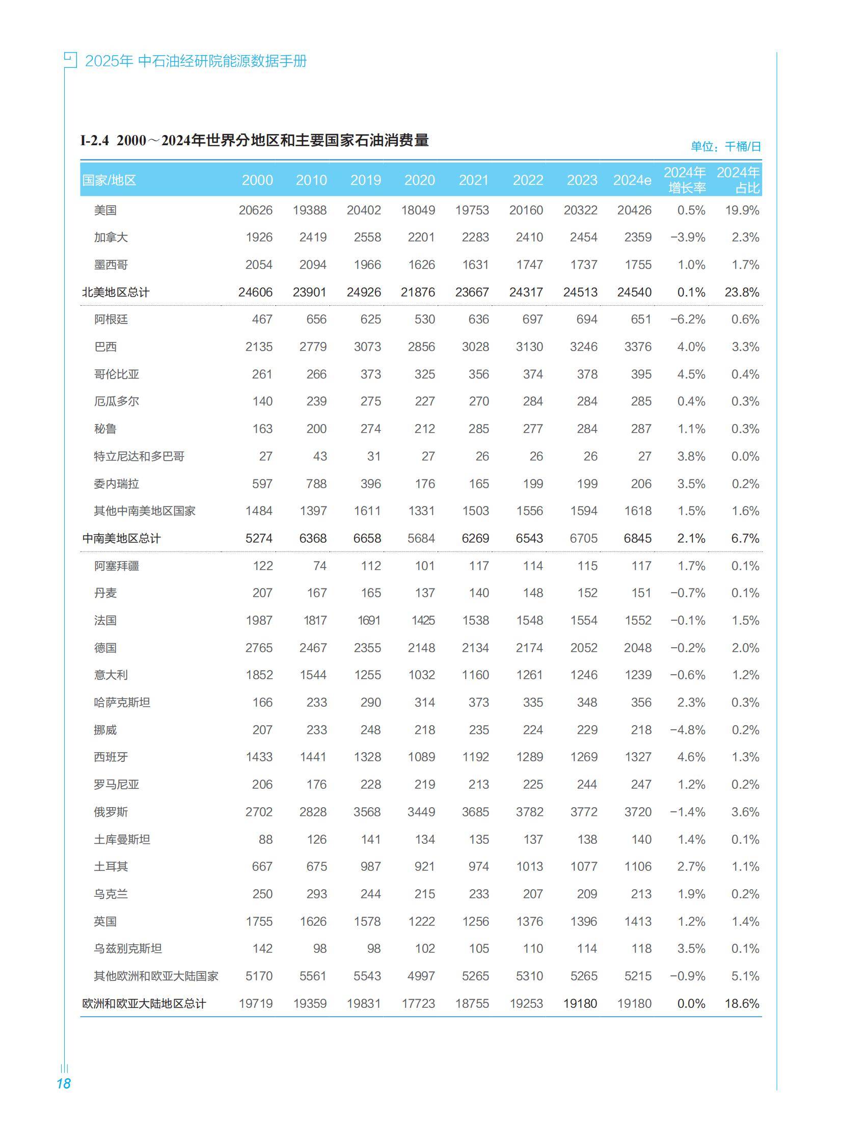 中石油经研院：2025年中国石油能源行业发展趋势研究，能源数据手册-报告智库