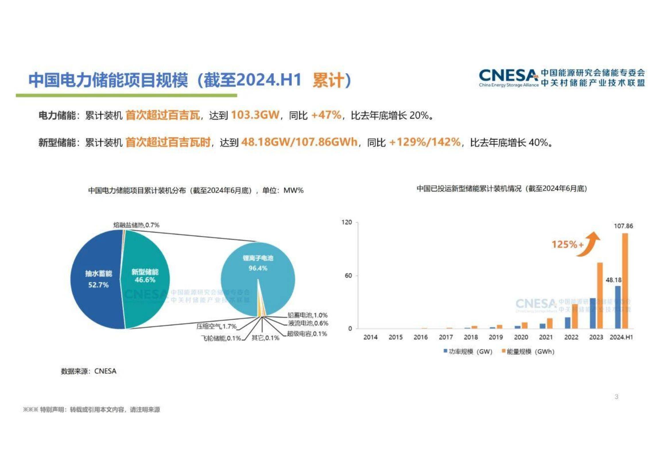 2024年中国新型储能产业发展现状及趋势，装机规模同比增长47%-报告智库