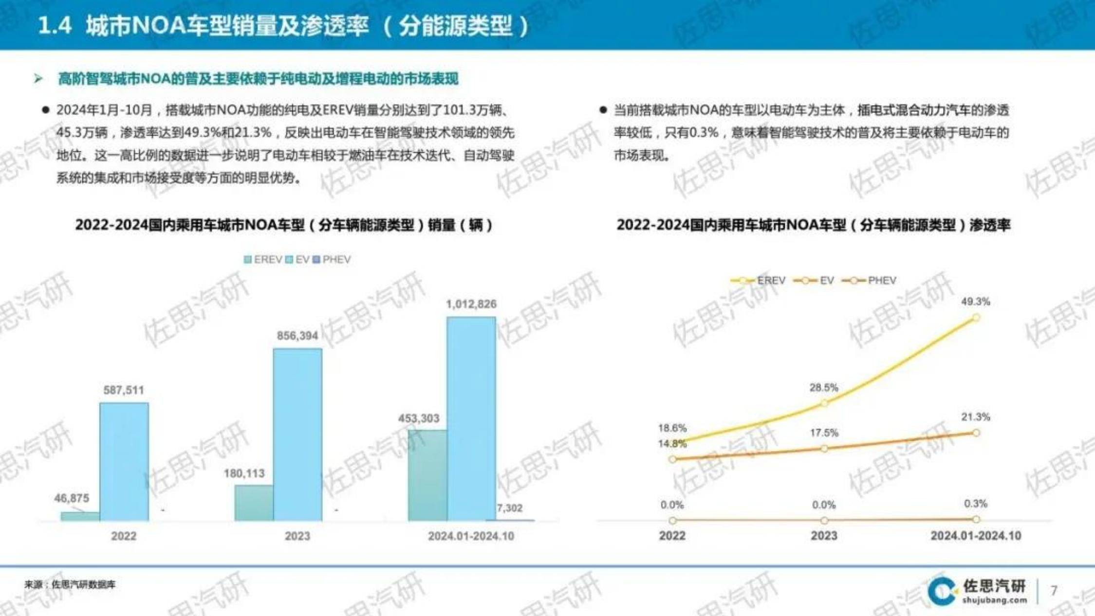 2024年中国乘用车城市NOA市场研究报告，技术演进与市场趋势分析-报告智库