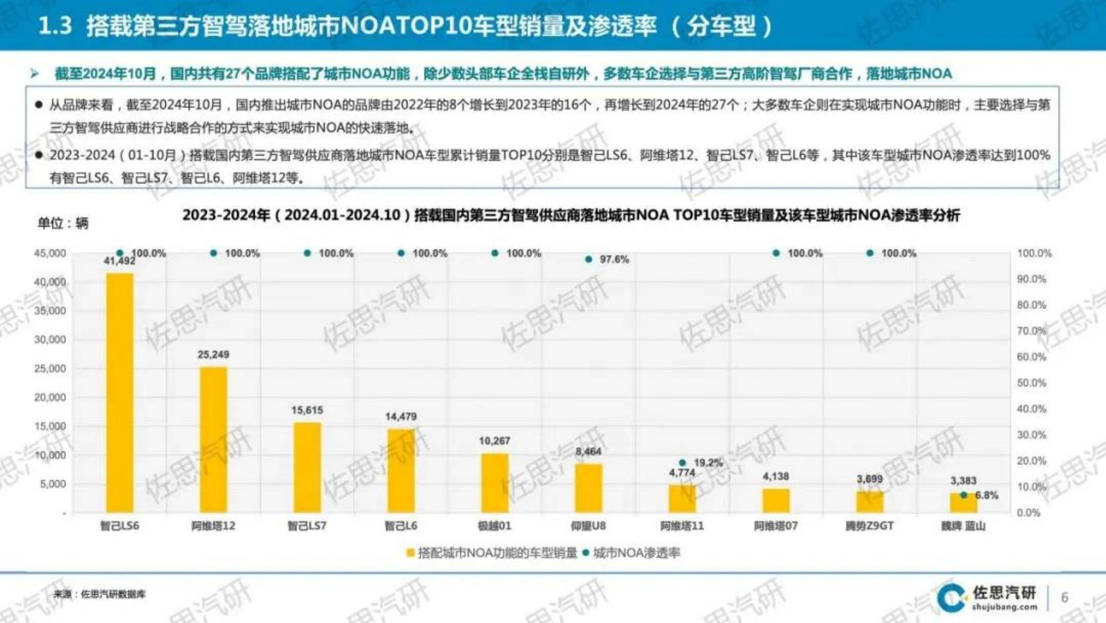2024年中国乘用车城市NOA市场研究报告，技术演进与市场趋势分析-报告智库