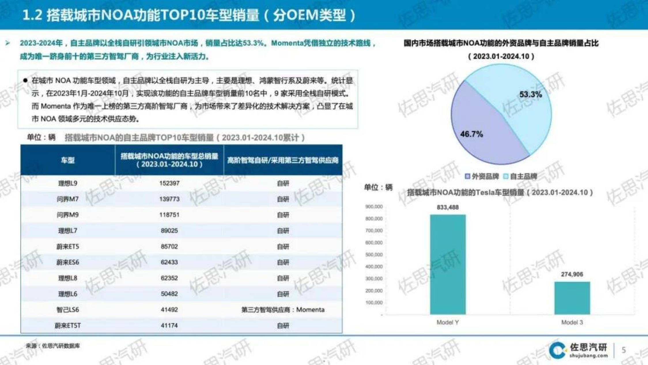 2024年中国乘用车城市NOA市场研究报告，技术演进与市场趋势分析-报告智库