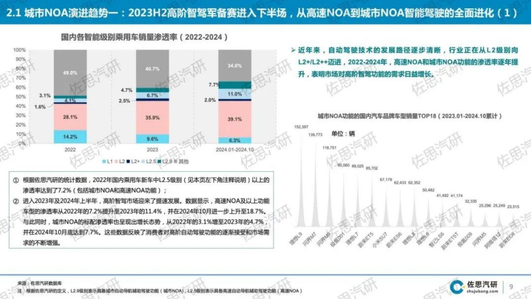 2024年中国乘用车城市NOA市场研究报告，技术演进与市场趋势分析-报告智库