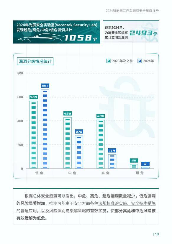 2024年智能网联汽车网络安全与数据安全发展报告，未来挑战与应对-报告智库