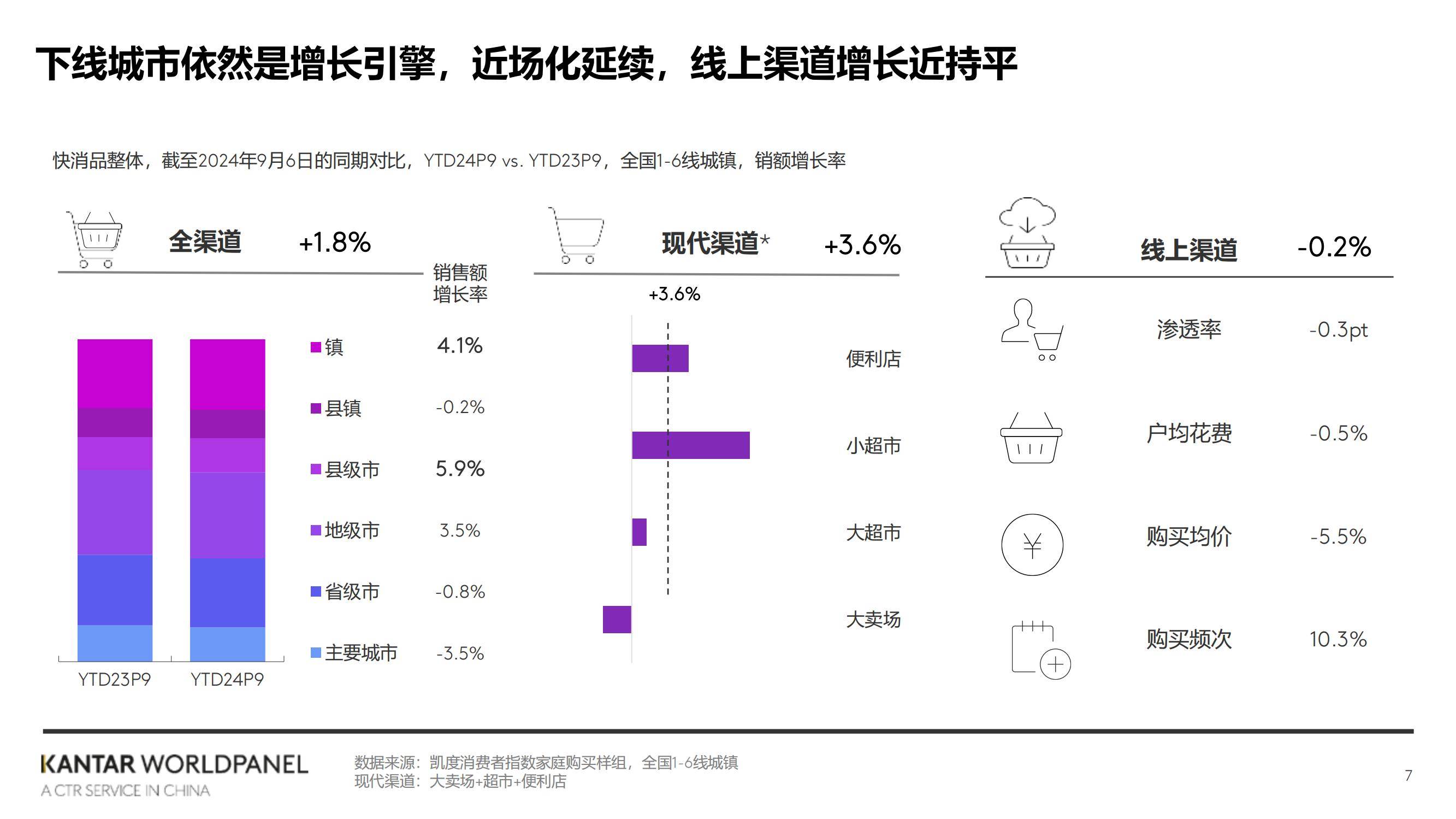 2024年三季度快速消费品市场速览：增长平稳，即时零售成新战场-报告智库