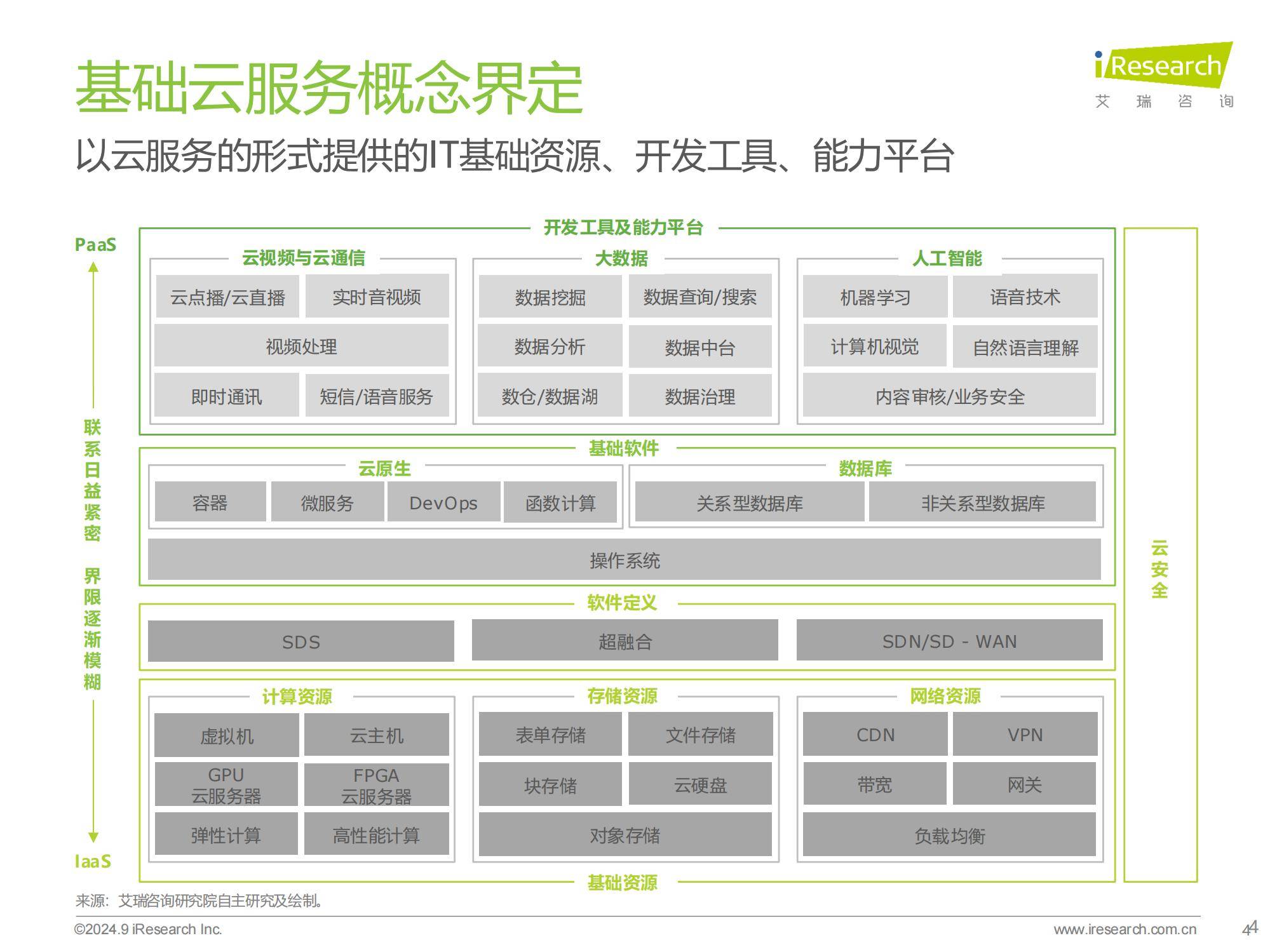 2024年中国基础云服务行业洞察，智能算力崛起与市场新趋势分析-报告智库