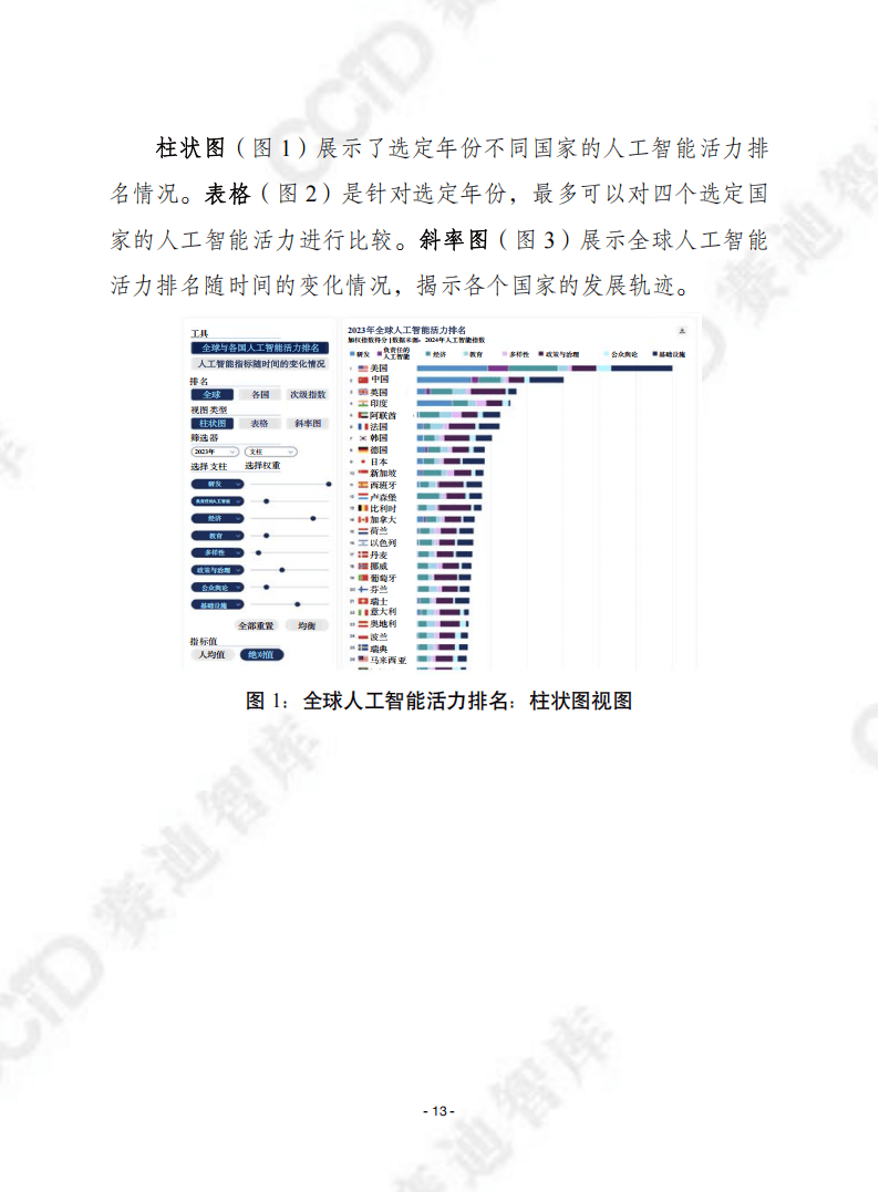 全球人工智能活力工具：多维度评估36国AI发展 赛迪译丛中的全球人工智能活力工具：现状与展望