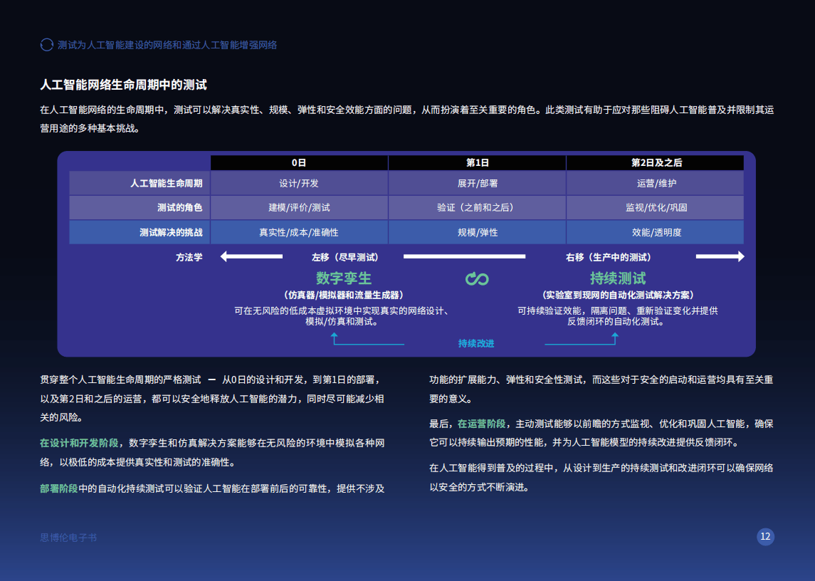 思2024年测试为人工智能建设的网络和通过人工智能增强网络报告