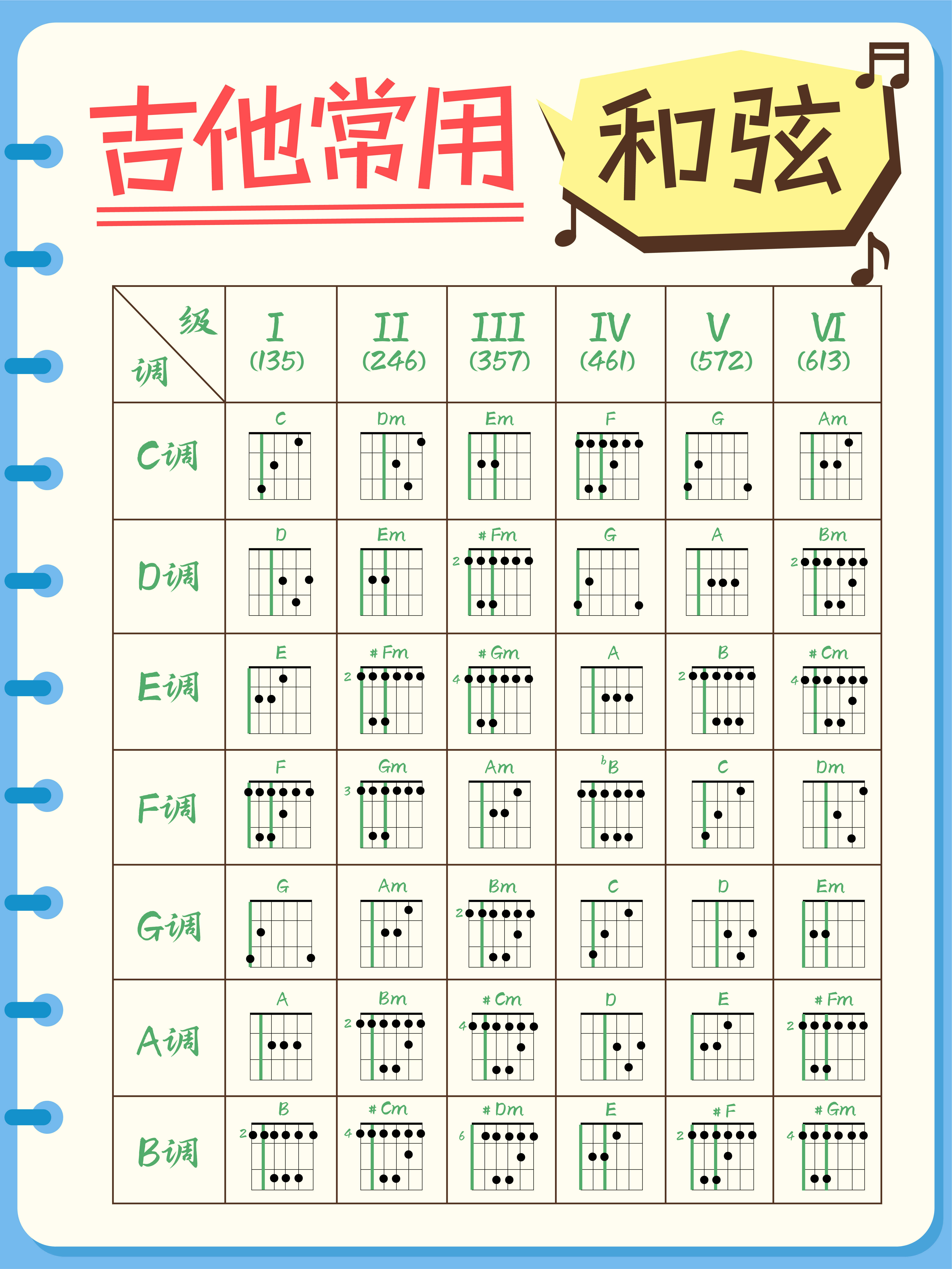 吉他的和弦,有哪些?