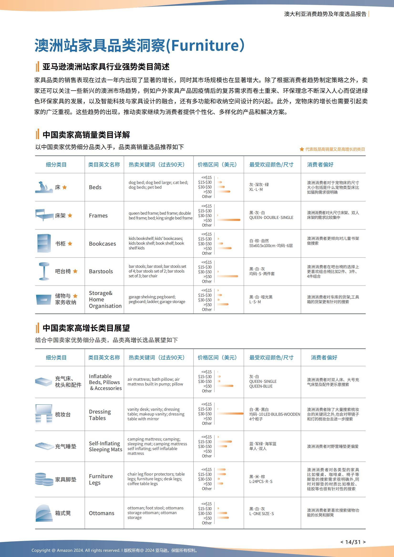 2024年澳大利亚电商消费趋势分析，家庭健康监测设备成刚需赛道-报告智库