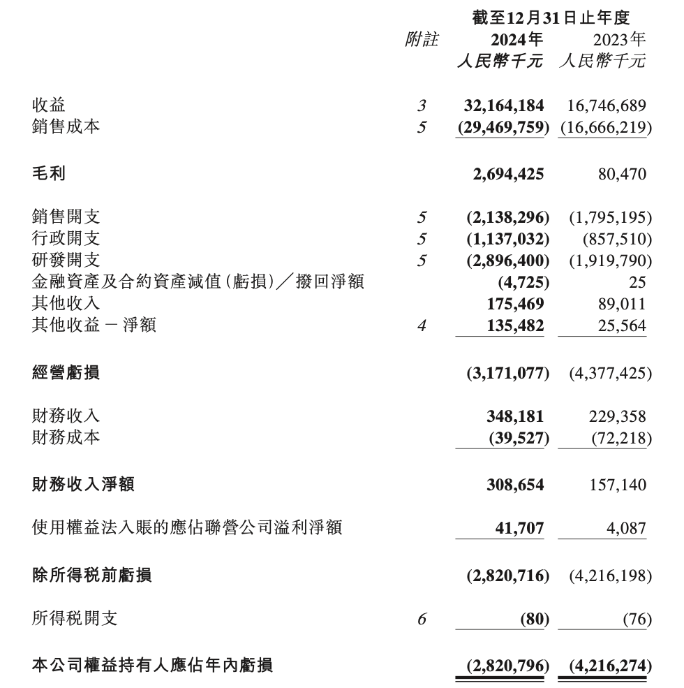 零跑汽车2024年归母净亏损28.2亿元 第四季度净利润转正